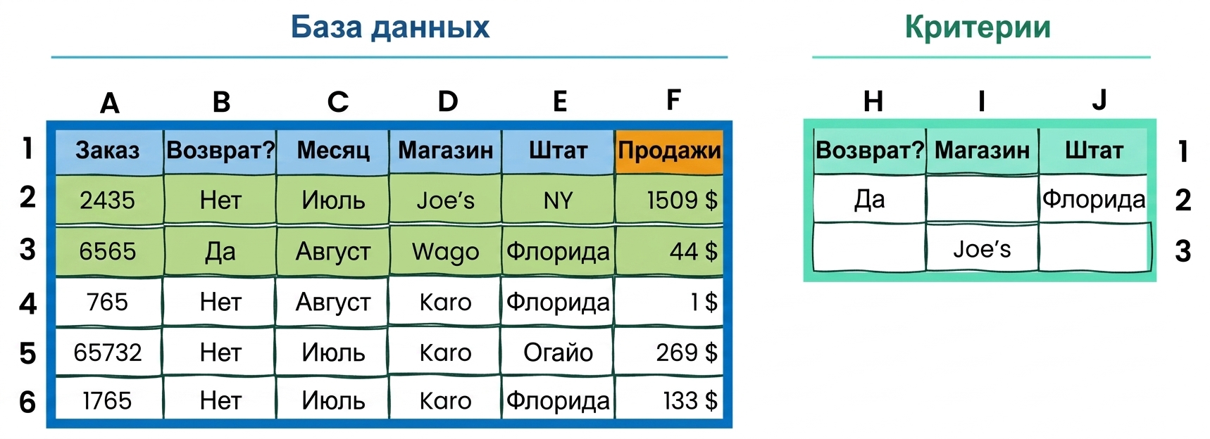 Пример функций баз данных и условий в Excel