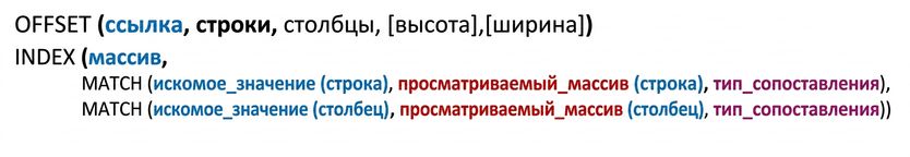 Синтаксис функций OFFSET(), INDEX() и MATCH() в Excel