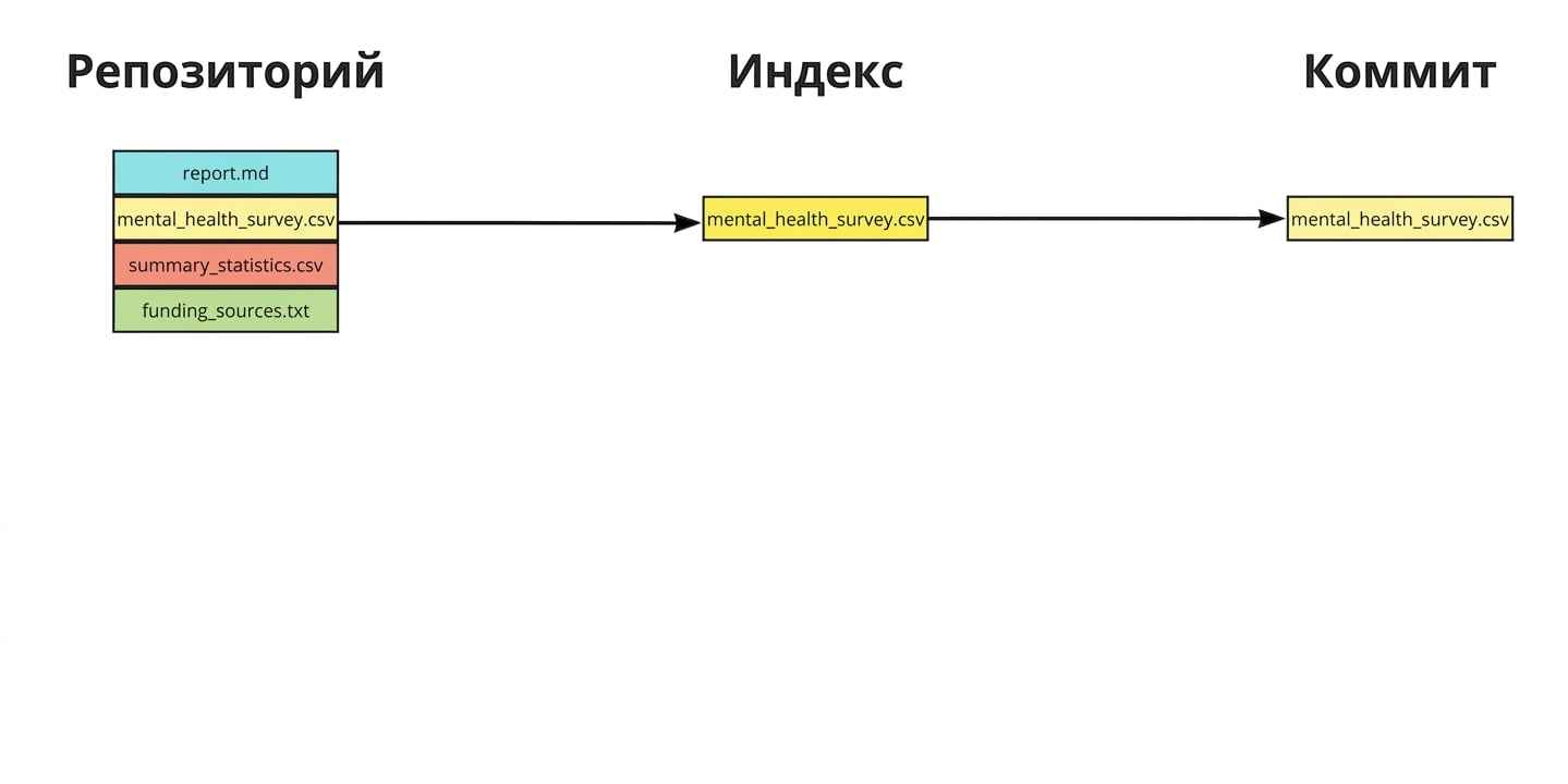 Четыре файла в репозитории, три из которых добавлены в область подготовки, а один зафиксирован: report.md, mental health survey.csv и summary statistics.csv