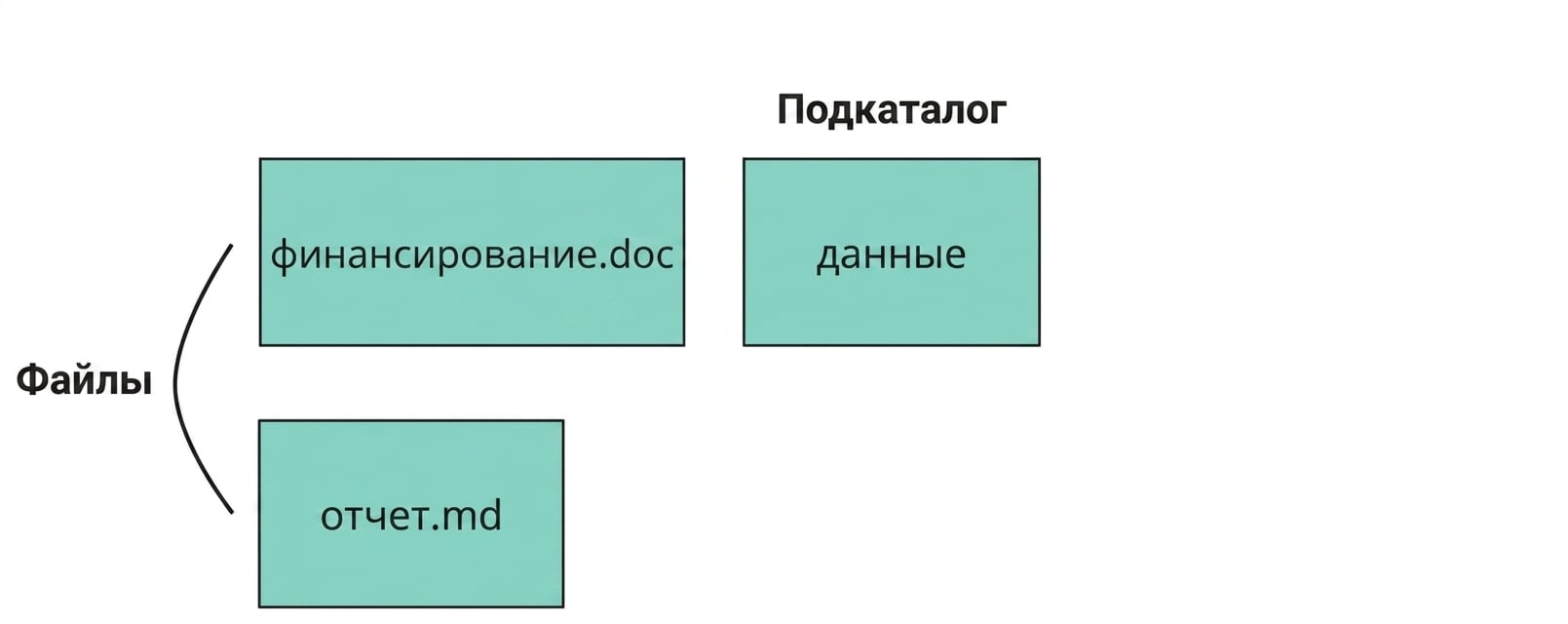 Репозиторий Git с аннотированными файлами funding и report, директорией data и директорией dot-git