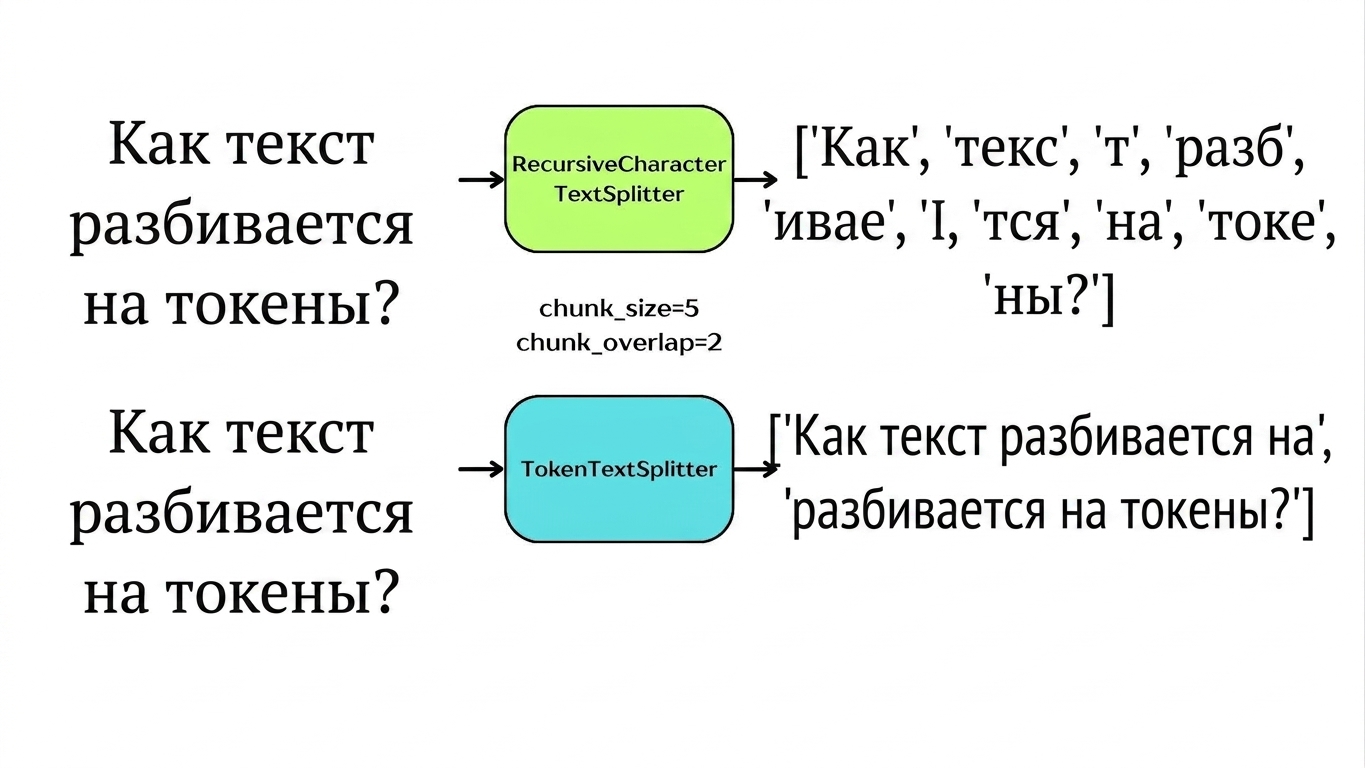 Токенный разделитель текста разбивает текст на фрагменты по количеству токенов.