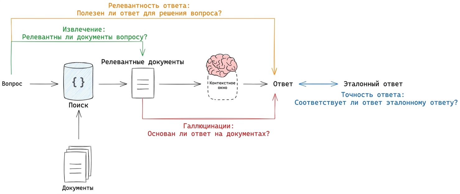 Схема рабочего процесса RAG с выделением оцениваемых этапов: процесс извлечения, галлюцинации LLM, релевантность ответа вопросу и сравнение ответа с эталонным.
