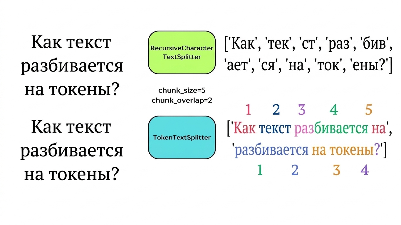 Токены выделены, чтобы показать их соответствие значениям chunk_size и chunk_overlap.