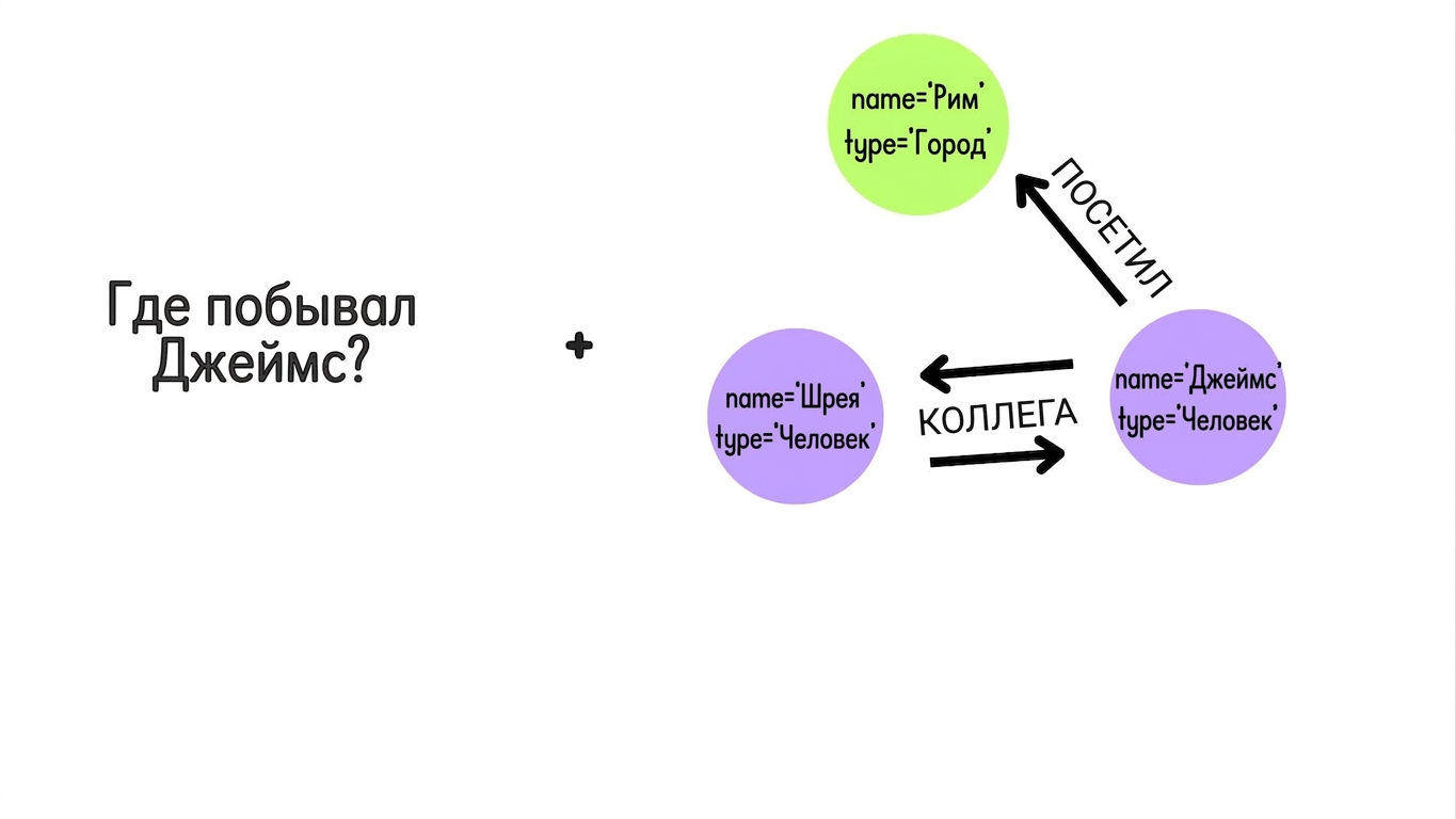 Пользовательский запрос: «Where has James visited?».