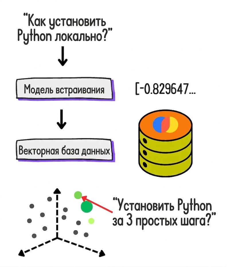 Типичный рабочий процесс RAG с векторным хранилищем.