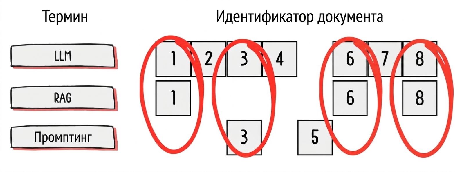 Документы, содержащие вхождения конкретных терминов; документы с наибольшим числом совпадений выделены.