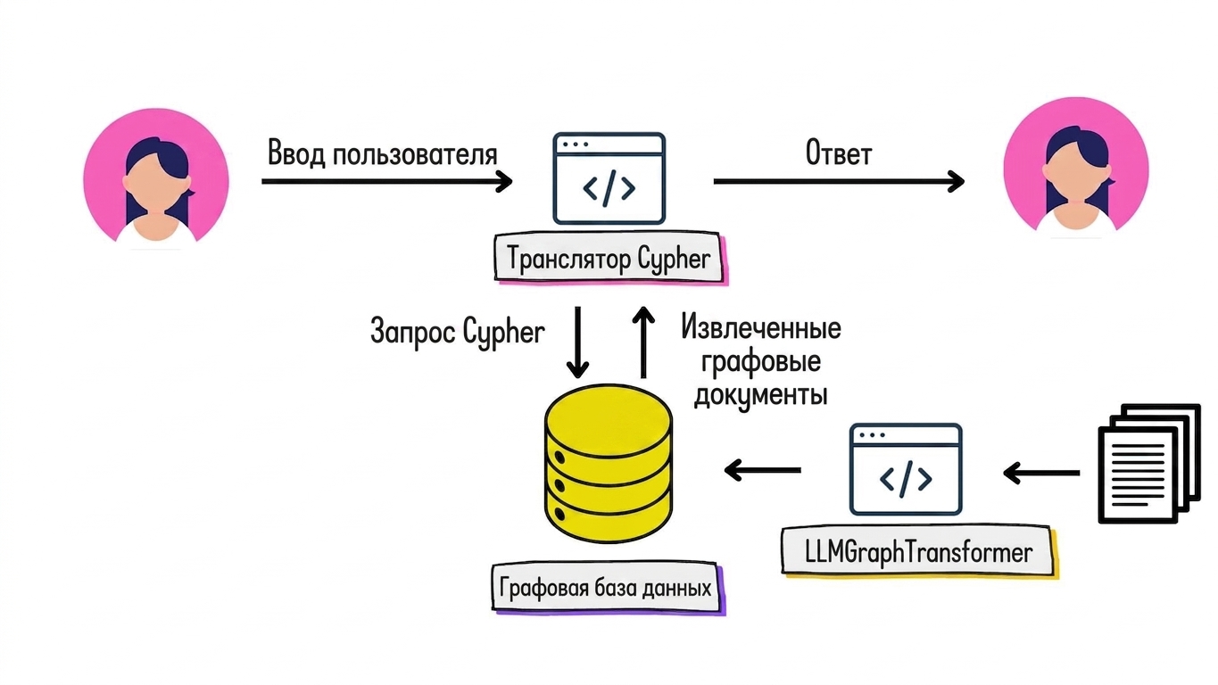 Переводчик с естественного языка на Cypher преобразует запрос пользователя в запрос Cypher, а полученные граф-документы — обратно в естественный язык.