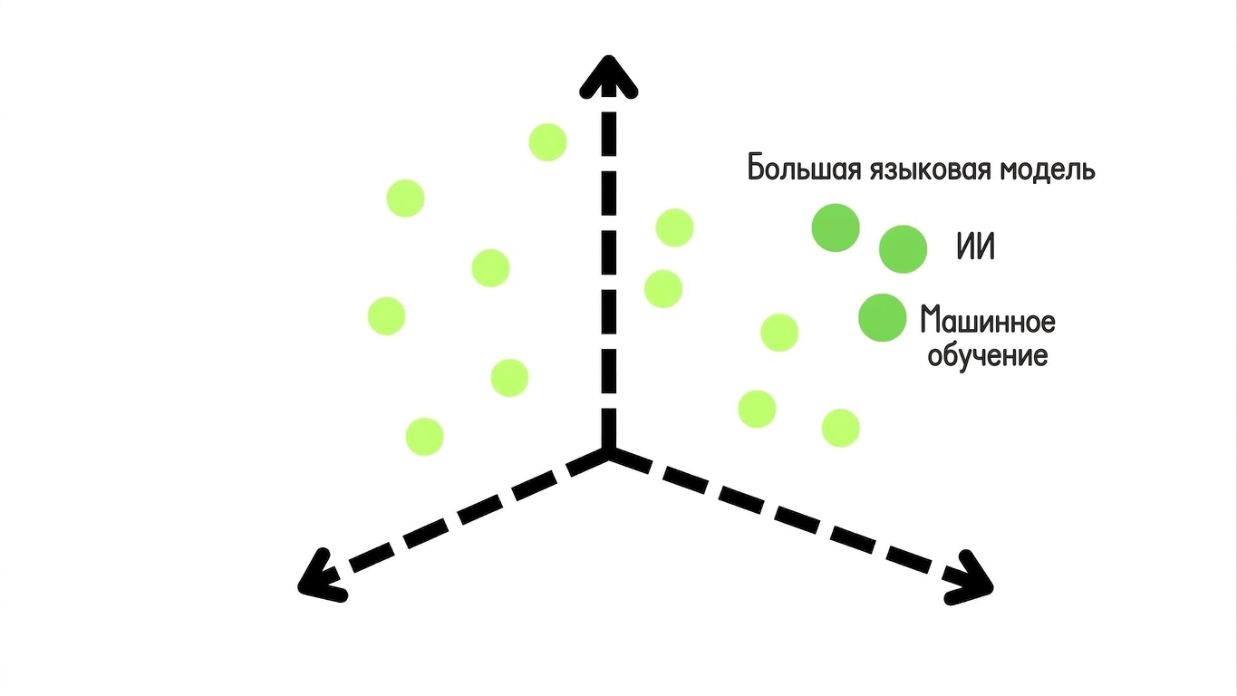 Векторное пространство, в котором схожие термины сгруппированы вместе: Large Language Model, AI и Machine Learning.
