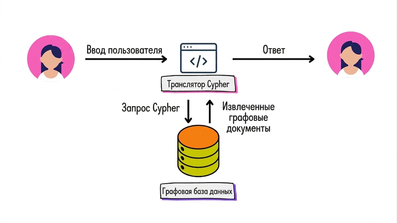 Архитектура Graph RAG для преобразования пользовательских запросов в запросы Cypher и возврата ответа на естественном языке.