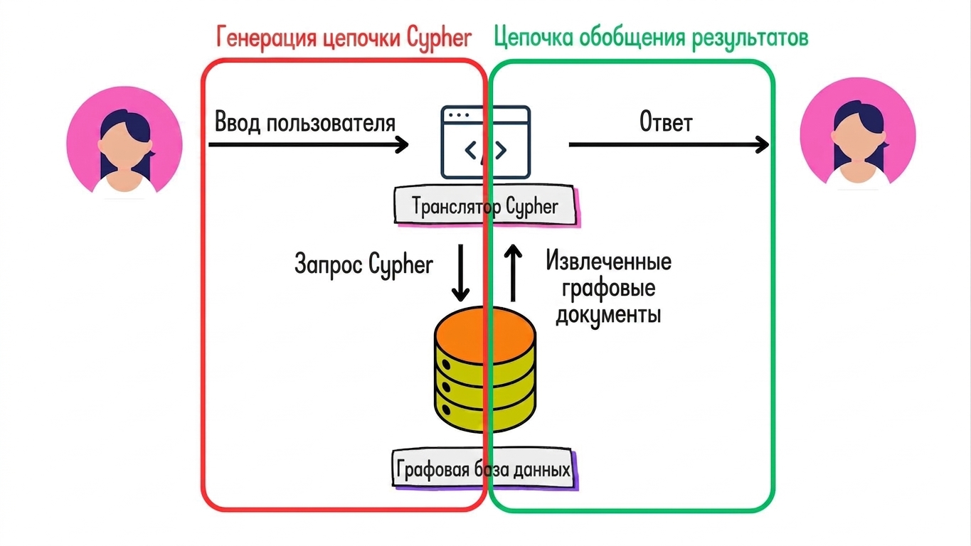 Архитектура Graph RAG с выделенными цепочками генерации Cypher и обобщения результатов.