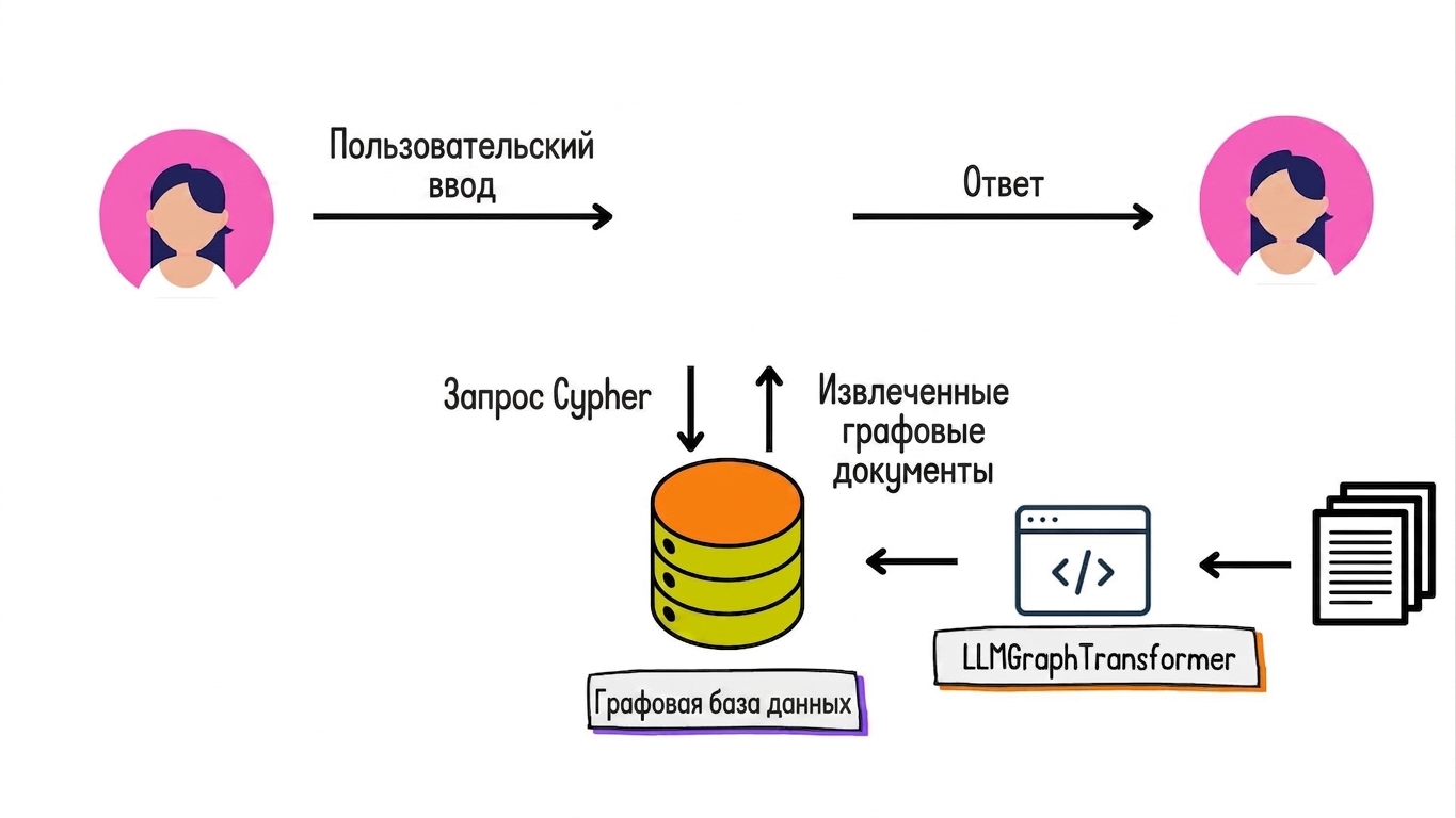 Запрос Cypher используется для извлечения граф-документов из базы данных. Показаны пользовательский ввод и ответ на естественном языке.