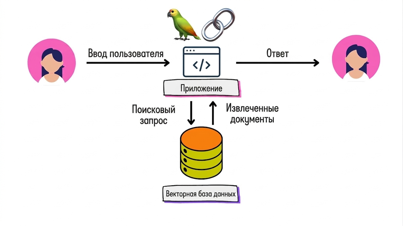 Документы, извлекаемые из векторной базы данных и передаваемые в приложение для генерации ответа.