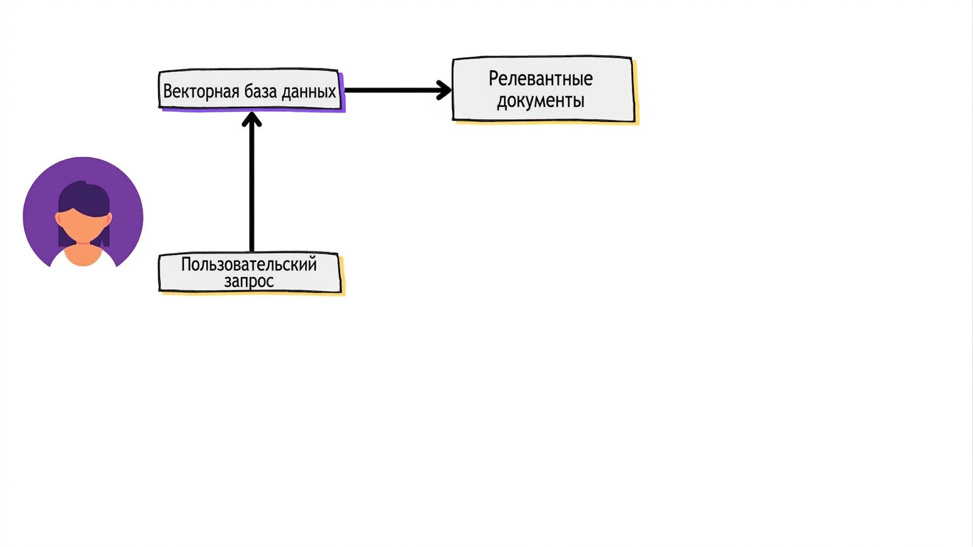 Релевантные документы извлекаются из векторной базы данных.
