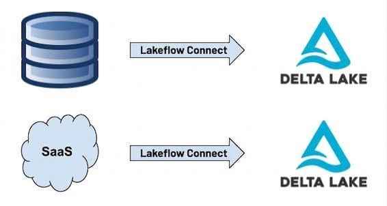 Lakeflow Connect