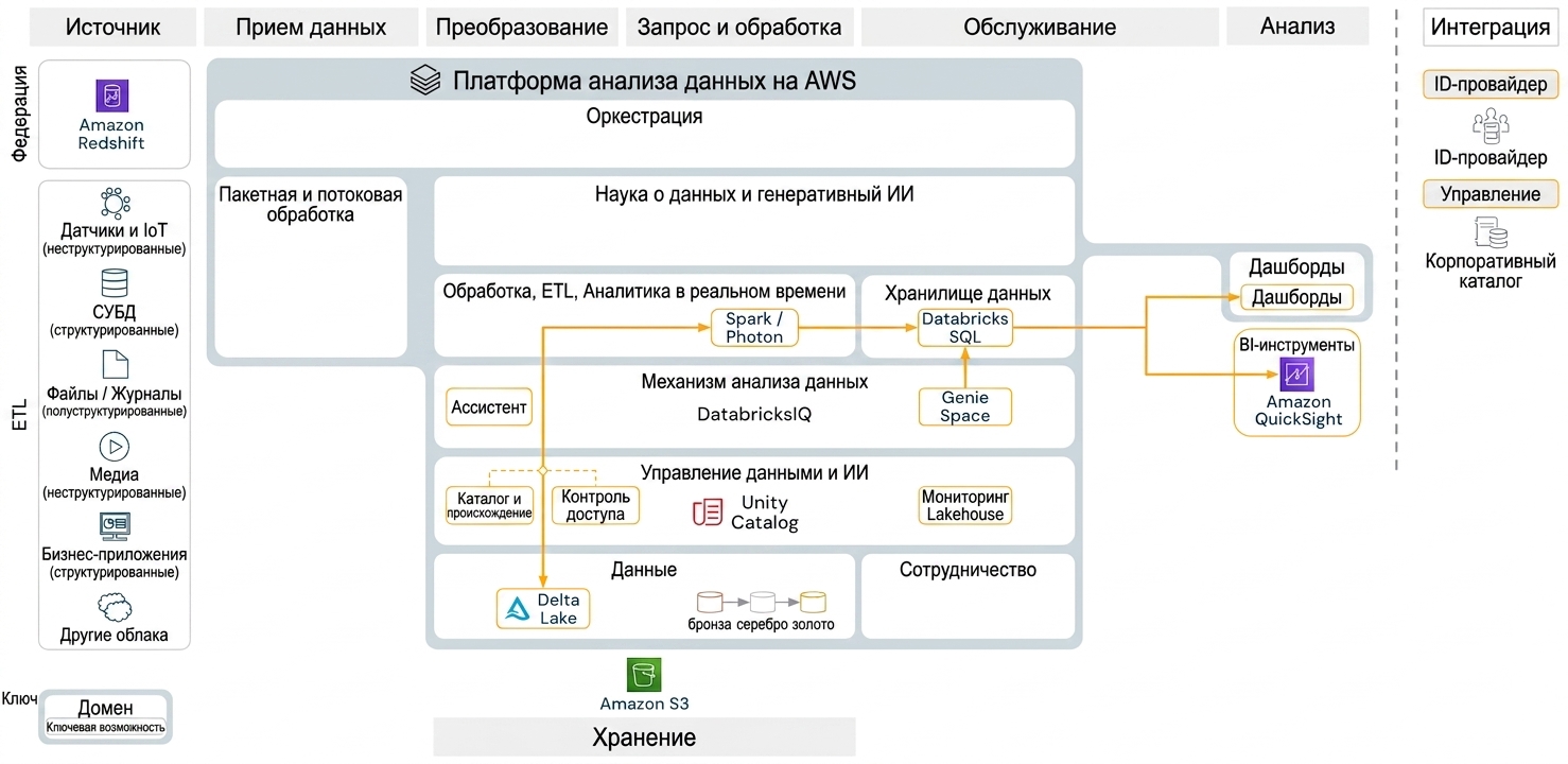 Архитектура Lakehouse для BI