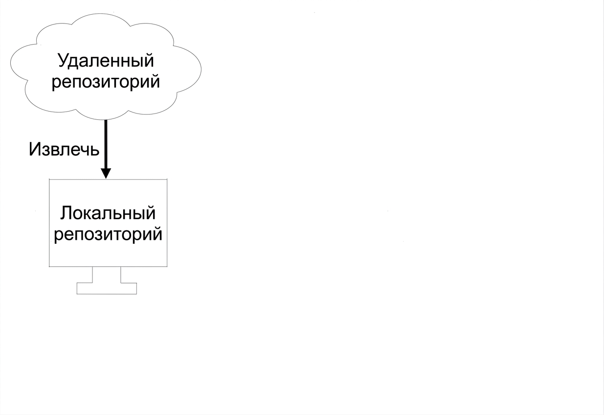 получение изменений из удалённого репозитория в локальный