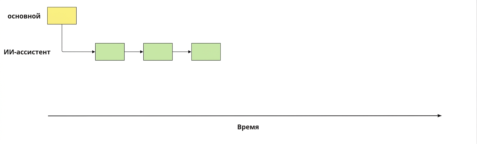 Ветка ai-assistant, созданная из ветки main, с тремя коммитами