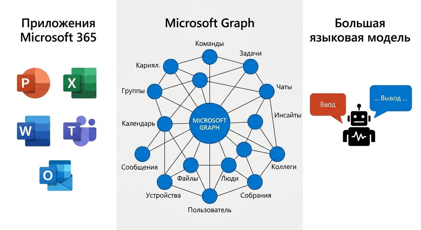 Схема интеграции приложений Microsoft 365, Microsoft Graph и больших языковых моделей (LLM) с центральным логотипом Copilot.