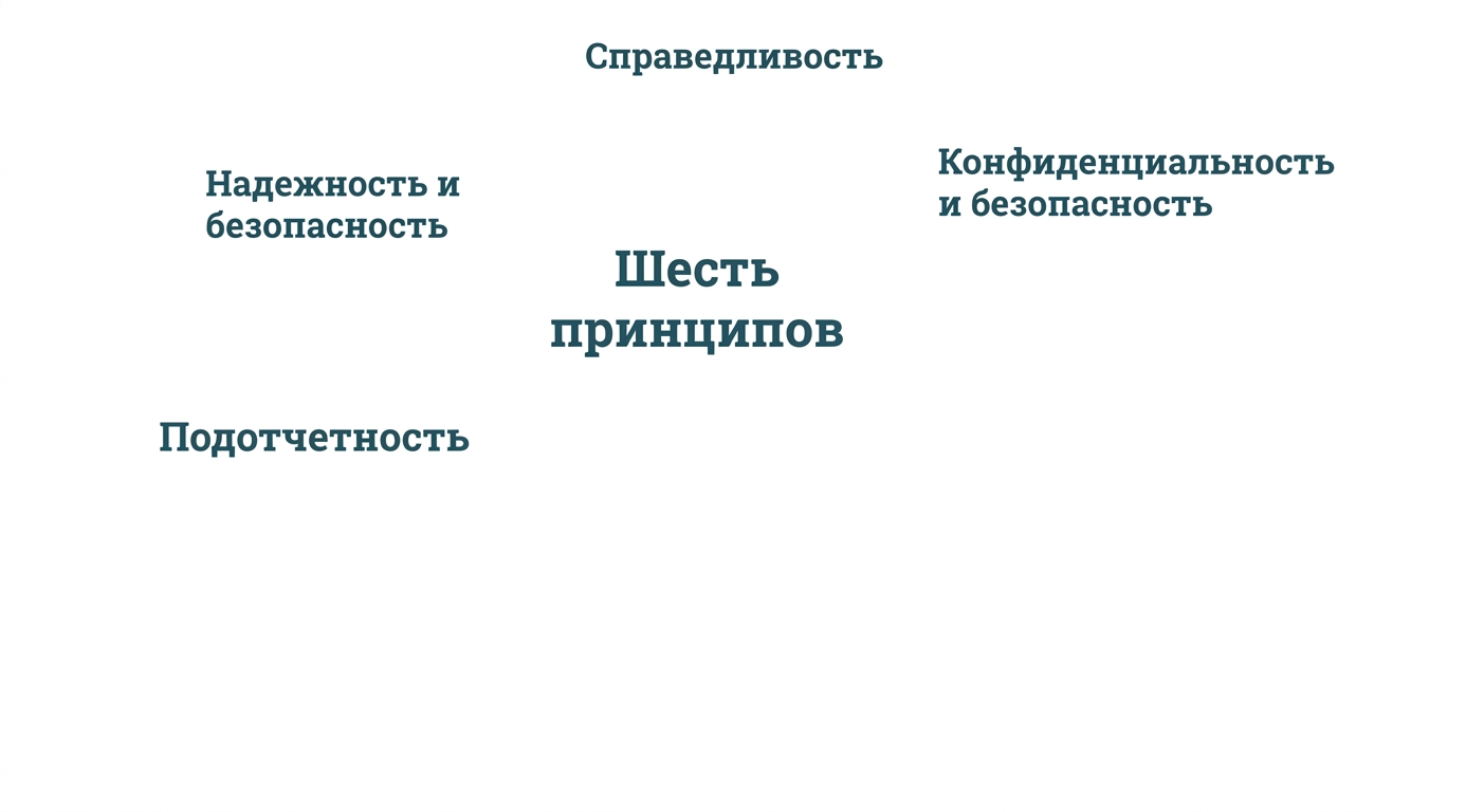 Текст «шесть принципов» в окружении названий этих принципов: справедливость, конфиденциальность и безопасность, надёжность и защищённость, ответственность