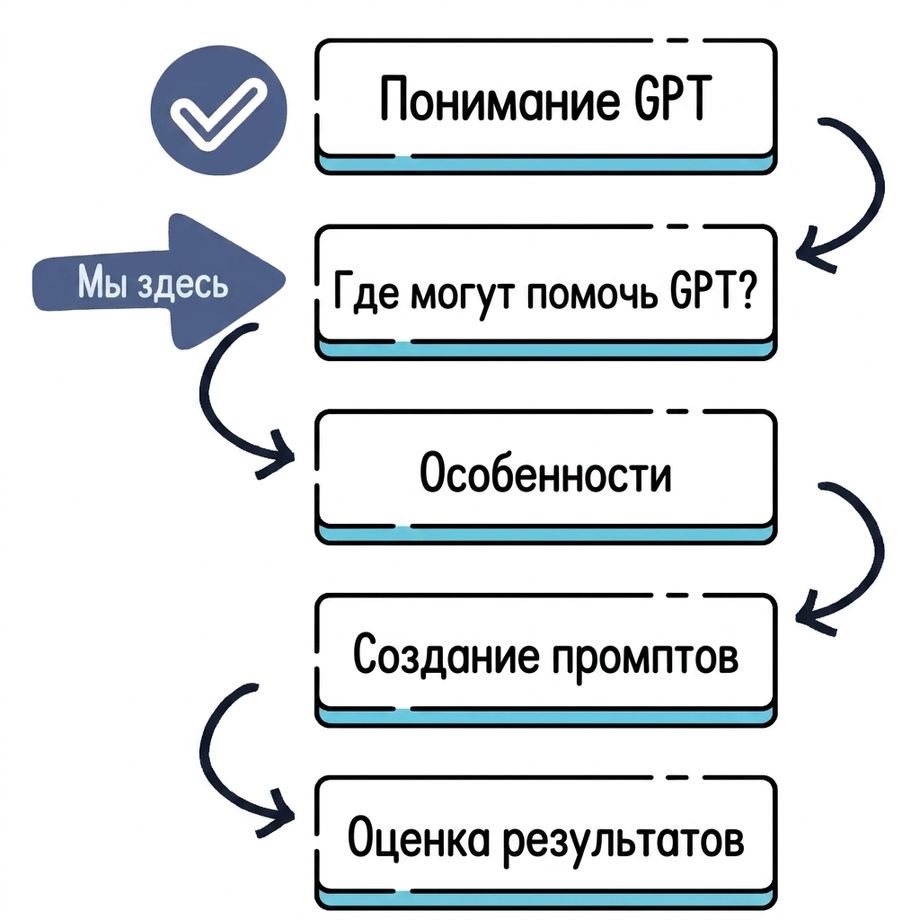 План курса: от понимания GPT до оценки результатов