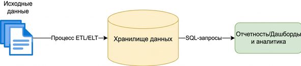 Схема аналитического процесса: исходные данные загружаются в SQL-таблицы хранилища данных, которые затем используются для анализа или построения отчётов и дашбордов.