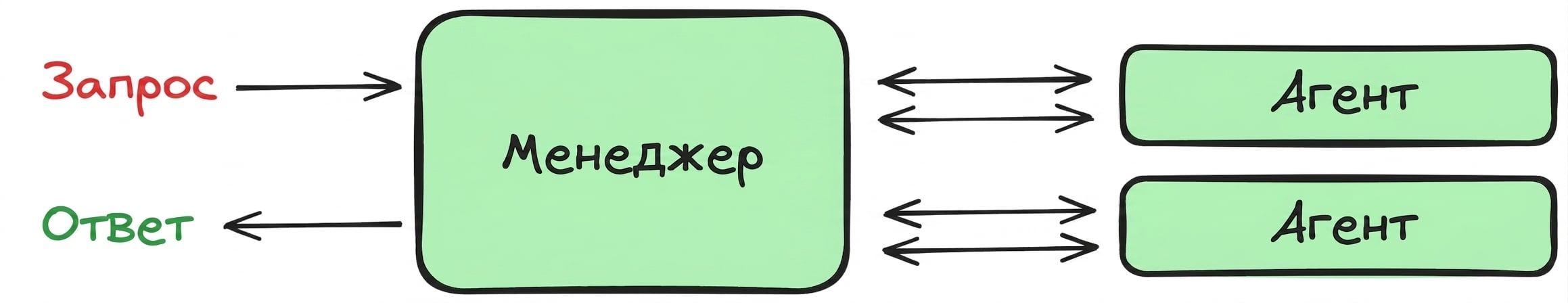 manager_pattern
