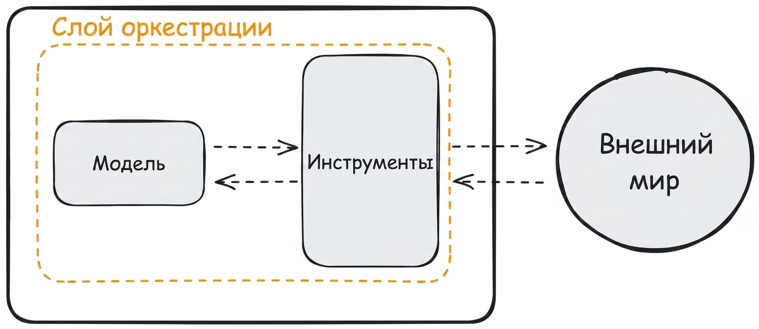 оркестрация