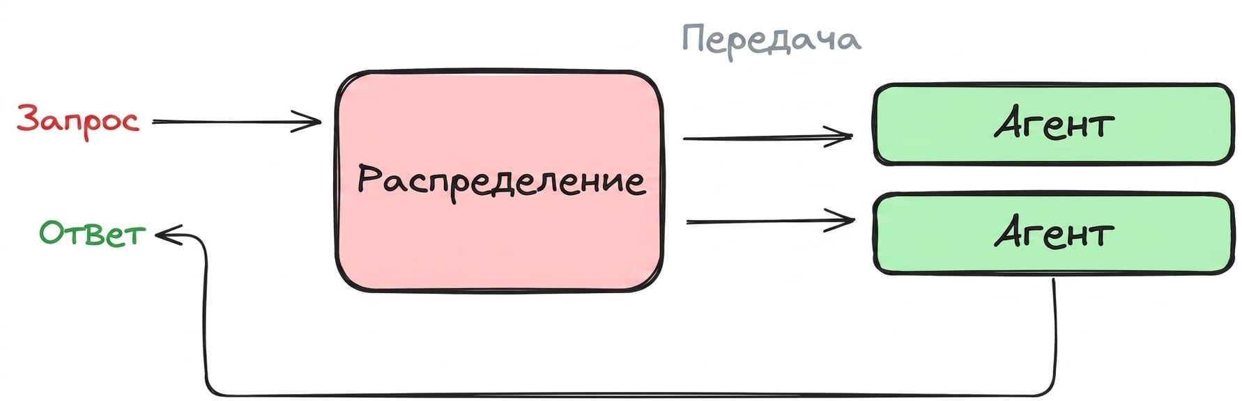 decentralized_pattern
