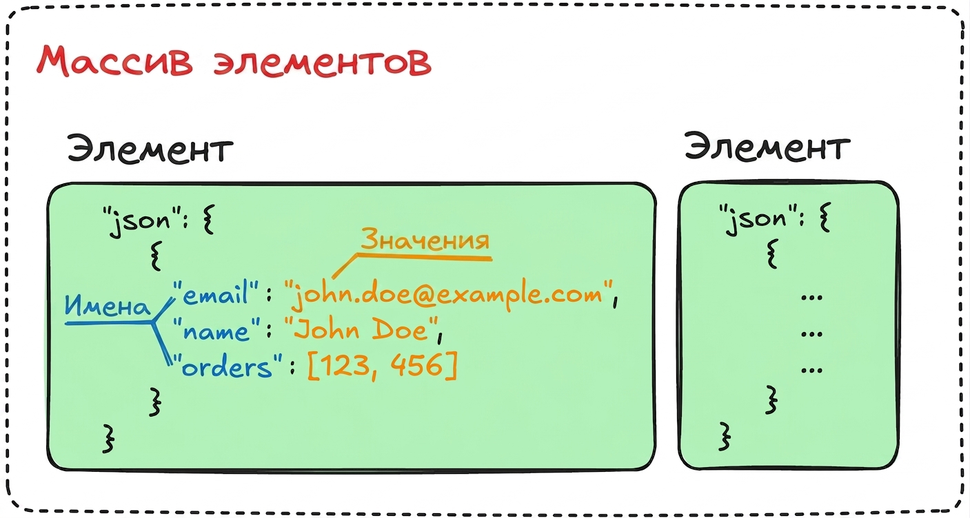 Данные в n8n