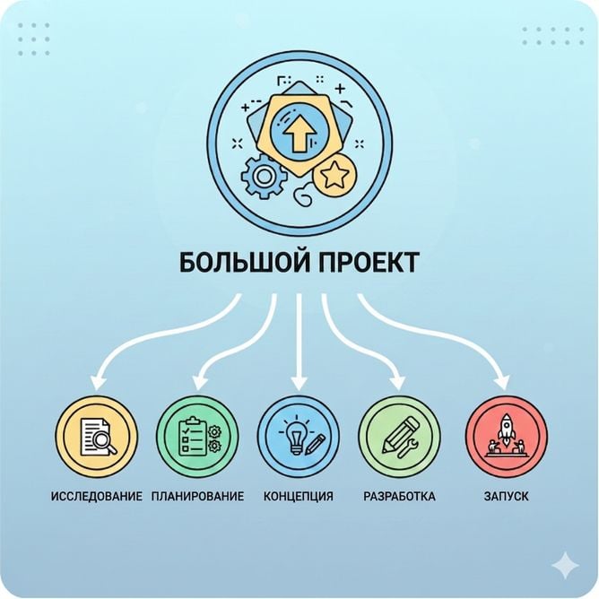 Иллюстрация крупного проекта, разделённого на более мелкие связанные части, символизирующая разбиение сложных задач на шаги