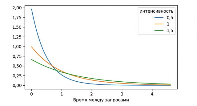 3 экспоненциальных распределения при lambda = 0.5, lambda = 1 и lambda = 1.5