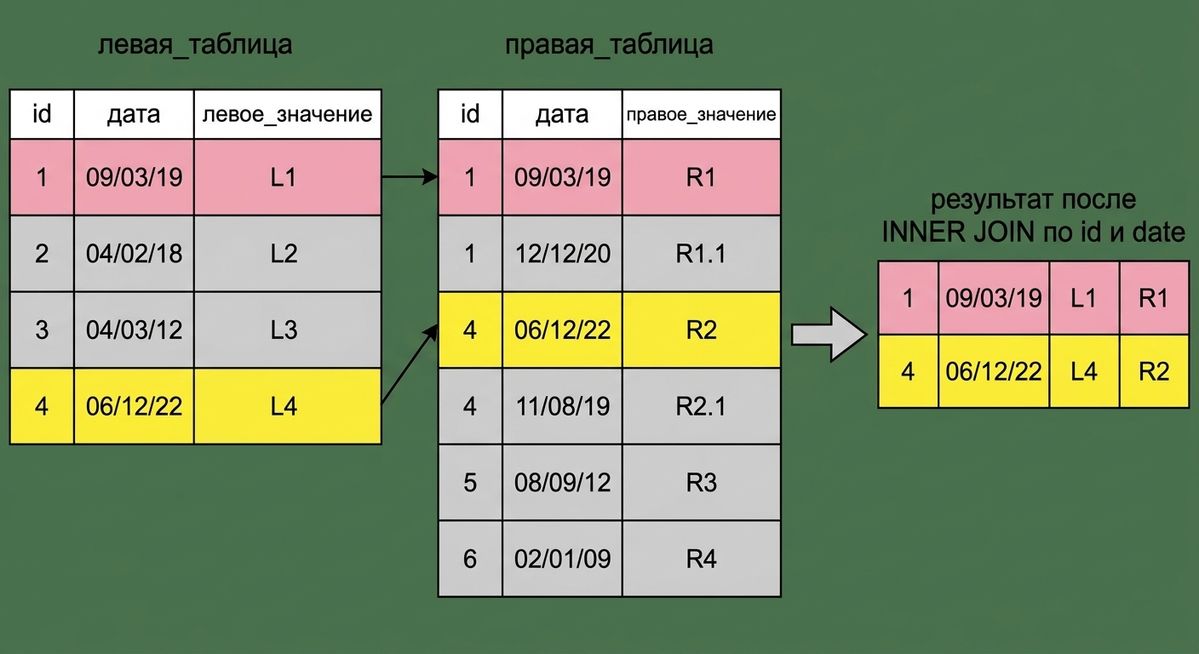 Диаграмма, показывающая, что использование нескольких полей для объединения сокращает количество возвращаемых записей. Здесь для объединения таблиц используются оба поля — id и date.