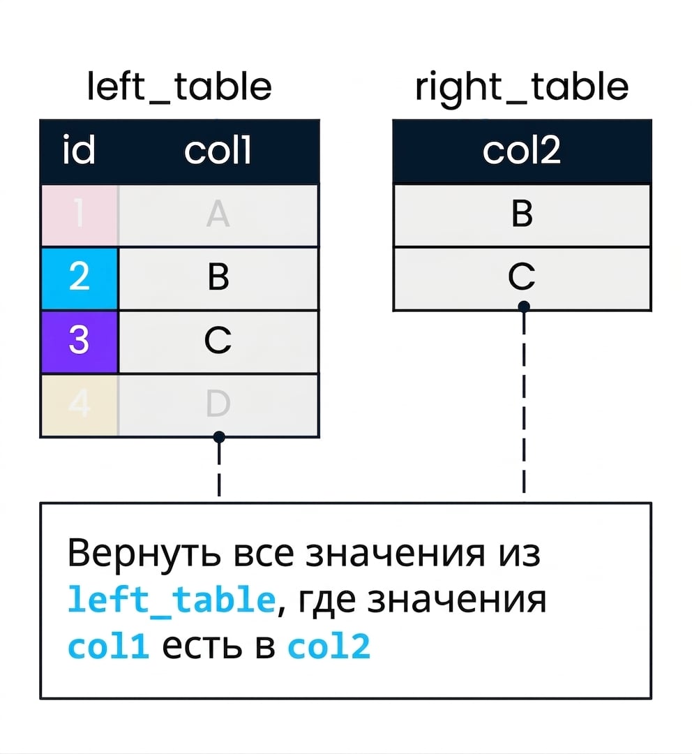 Диаграмма двух таблиц, left_table и right_table, используемых для демонстрации полусоединения. col2 применяется для фильтрации col1. Записи в left_table, где col1 не находит совпадения в col2, затенены.