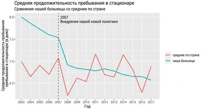 Пример визуализации длительности госпитализации во времени