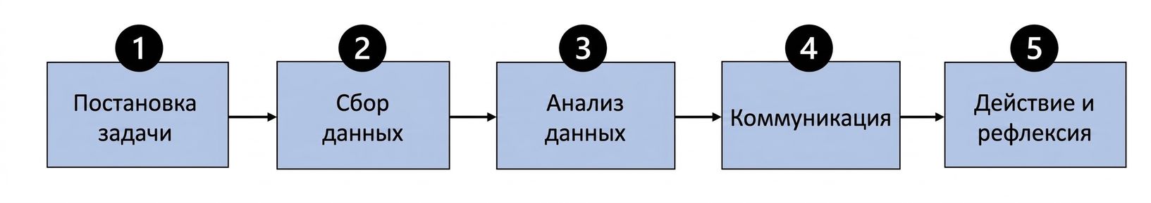 блок-схема процесса, основанного на данных