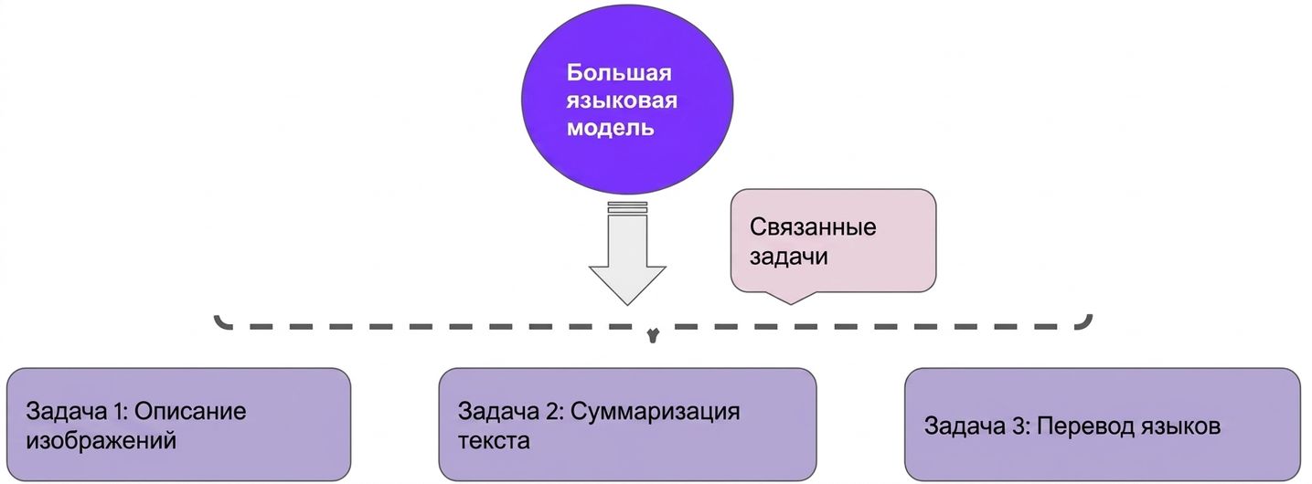 Изображение, показывающее многозадачное обучение, объединяющее несколько возможностей в одной модели.