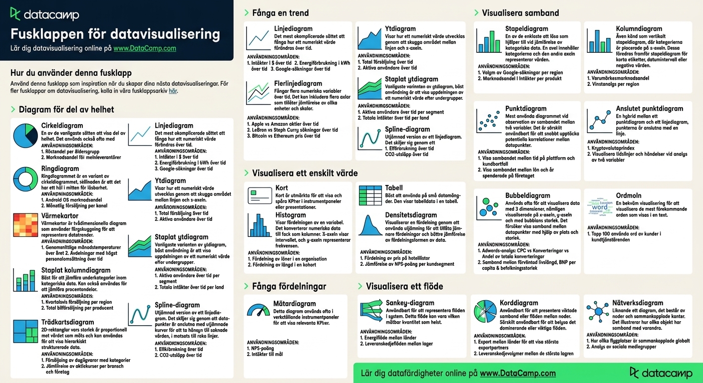 Lathund för datavisualisering