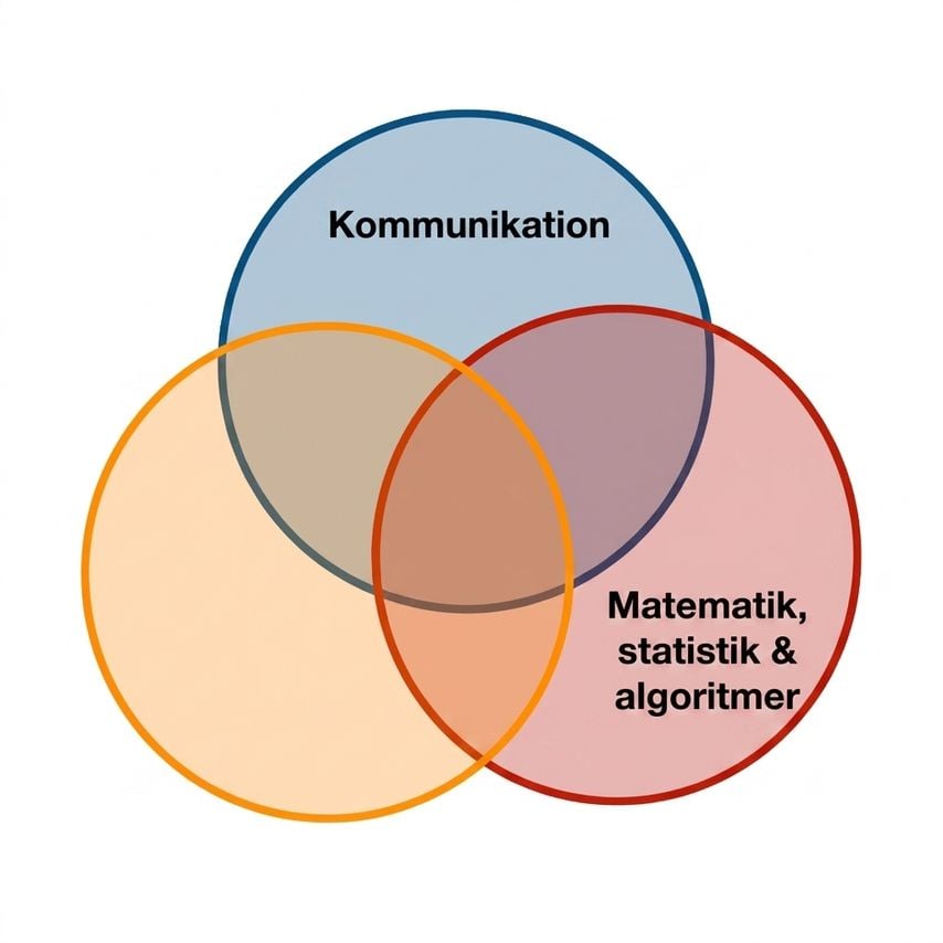 Venn-diagram för datavetenskap