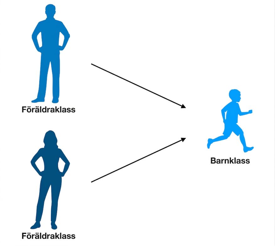 Arvshierarki för multipelt arv