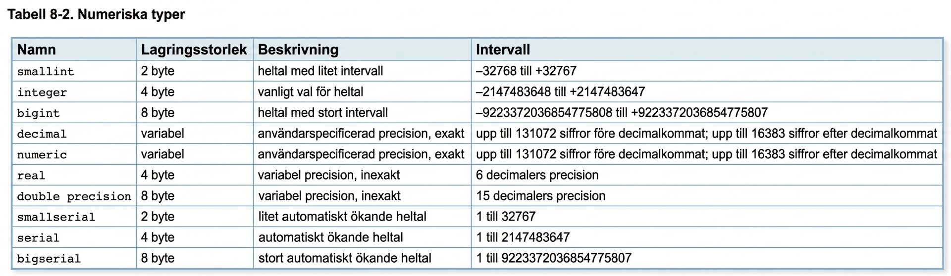 Tabell med namn och beskrivningar av numeriska datatyper