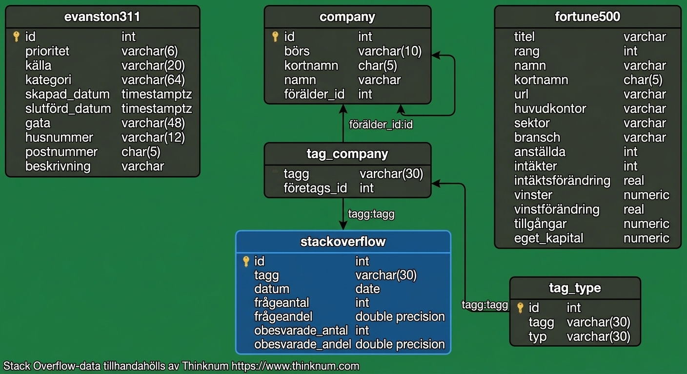 Stackoverflow-databastabell