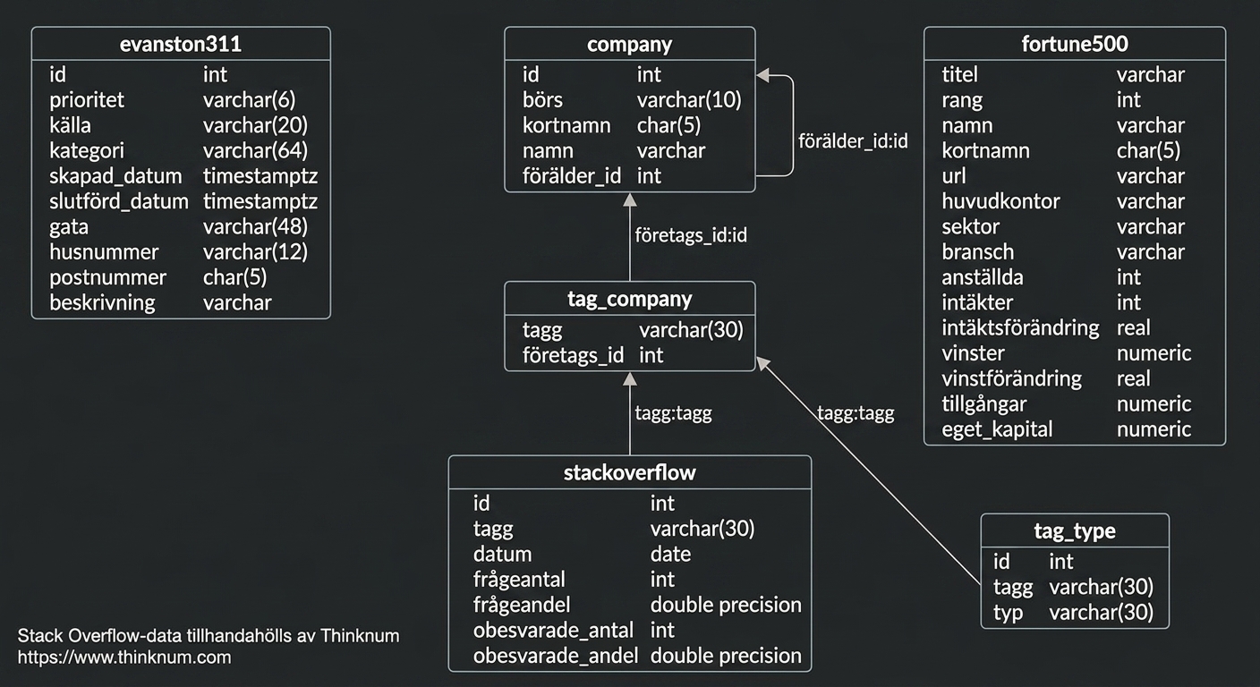 Entitetsrelationsdiagram med primärnycklar