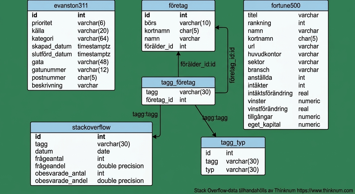 Stödtabeller för stackoverflow-databasen