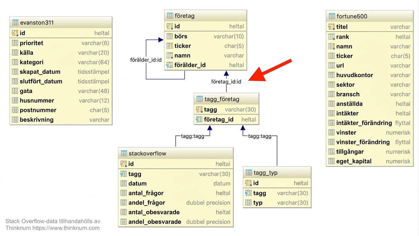 Entitetsrelationsdiagram som visar kopplingen mellan tabellerna tag_company och company