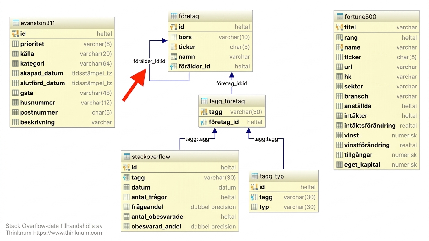 Entitetsrelationsdiagram som visar självreferens i tabellen company