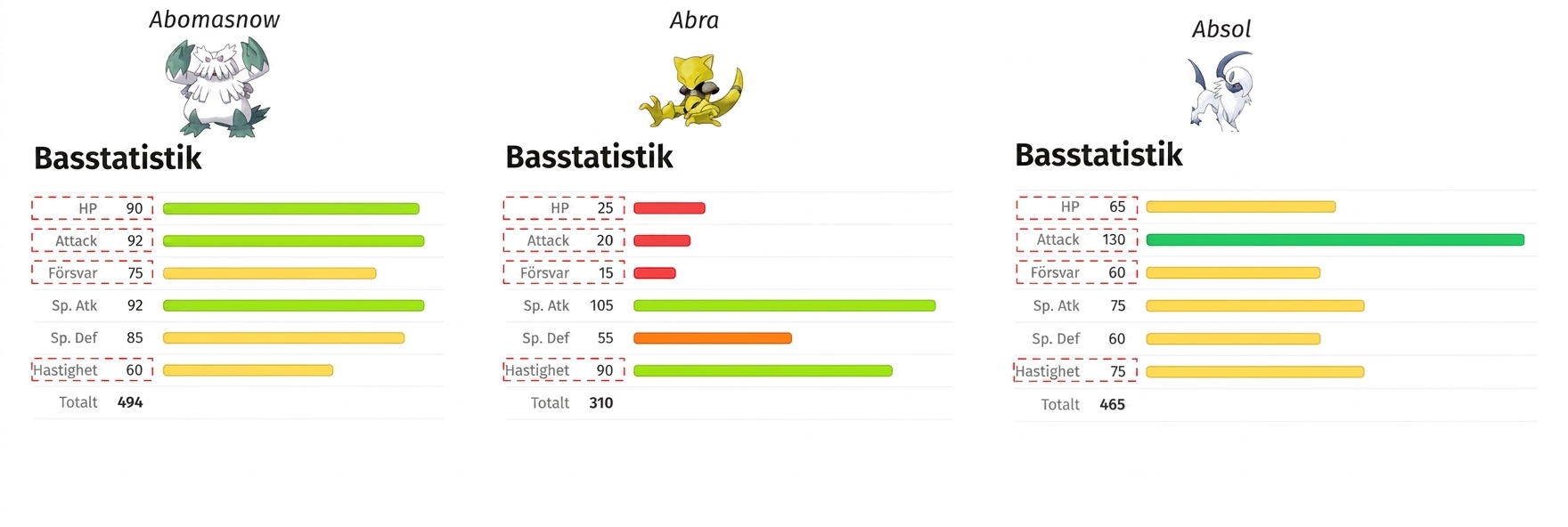 alt="Pokémon-karaktärerna Abomasnow, Abra och Absol med tillhörande metadata för HP, Attack, Försvar och Snabbhet markerade"