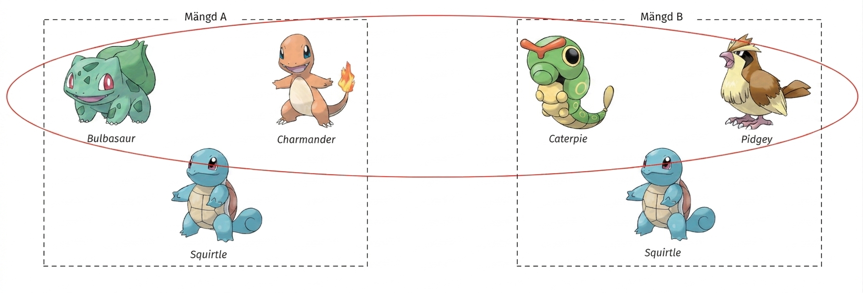 alt="Pokémon-karaktärerna Bulbasaur, Charmander och Squirtle i en ruta med titeln Set A, och Caterpie, Pidgey och Squirtle i en separat ruta med titeln Set B; Bulbasaur, Charmander, Caterpie och Pidgey är inringade"