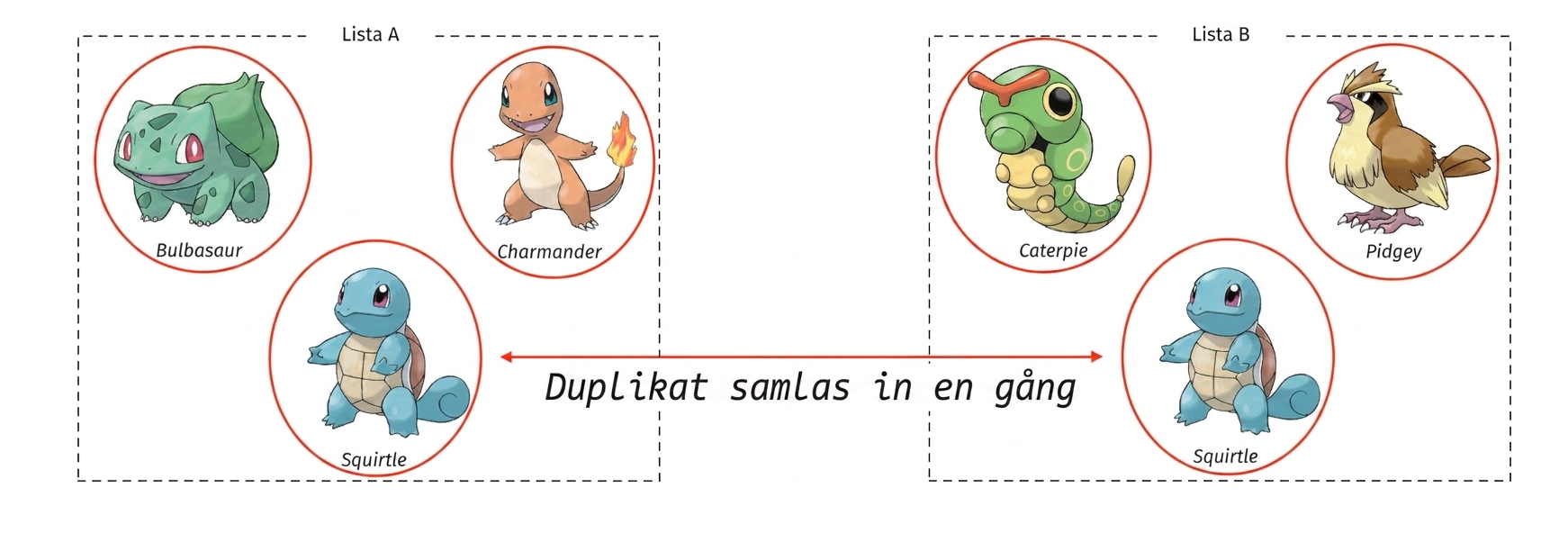 alt="Pokémon-karaktärerna Bulbasaur, Charmander och Squirtle i en ruta med titeln Set A, och Caterpie, Pidgey och Squirtle i en separat ruta med titeln Set B; alla Pokémon är inringade och Squirtle är bara inringad en gång"