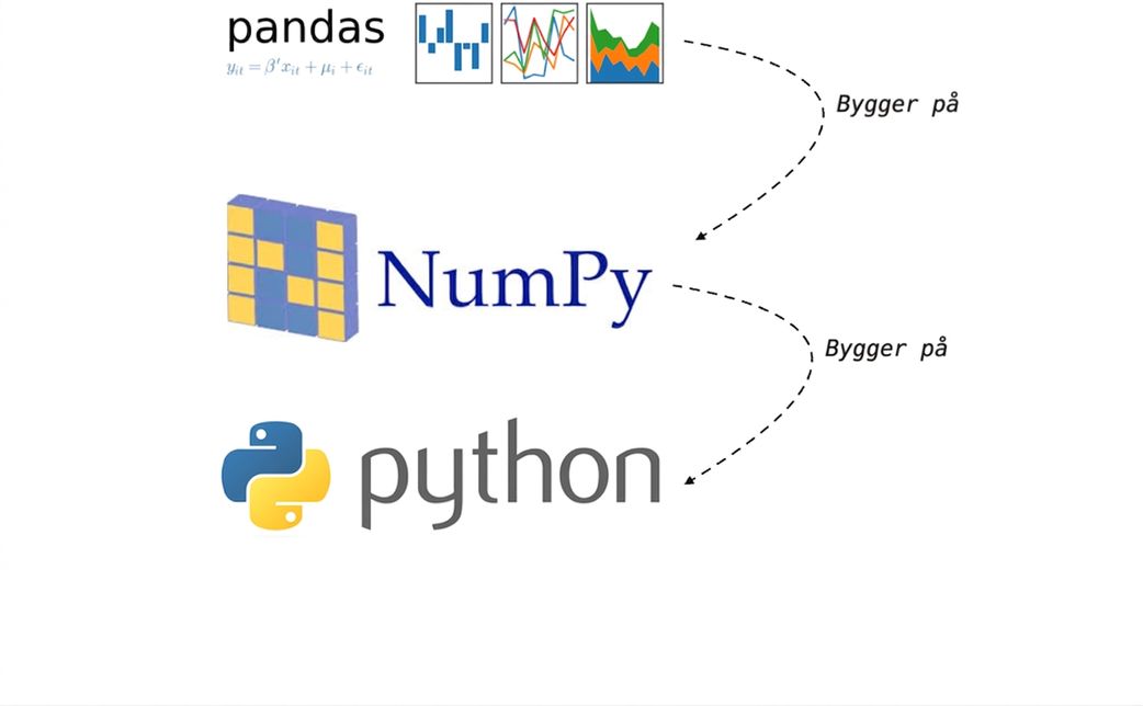 alt="pandas-bibliotekets logotyp ovanpå NumPy-paketets logotyp ovanpå Python-logotypen; linje från pandas till NumPy med texten Builds on och linje från NumPy till Python med texten Builds on"