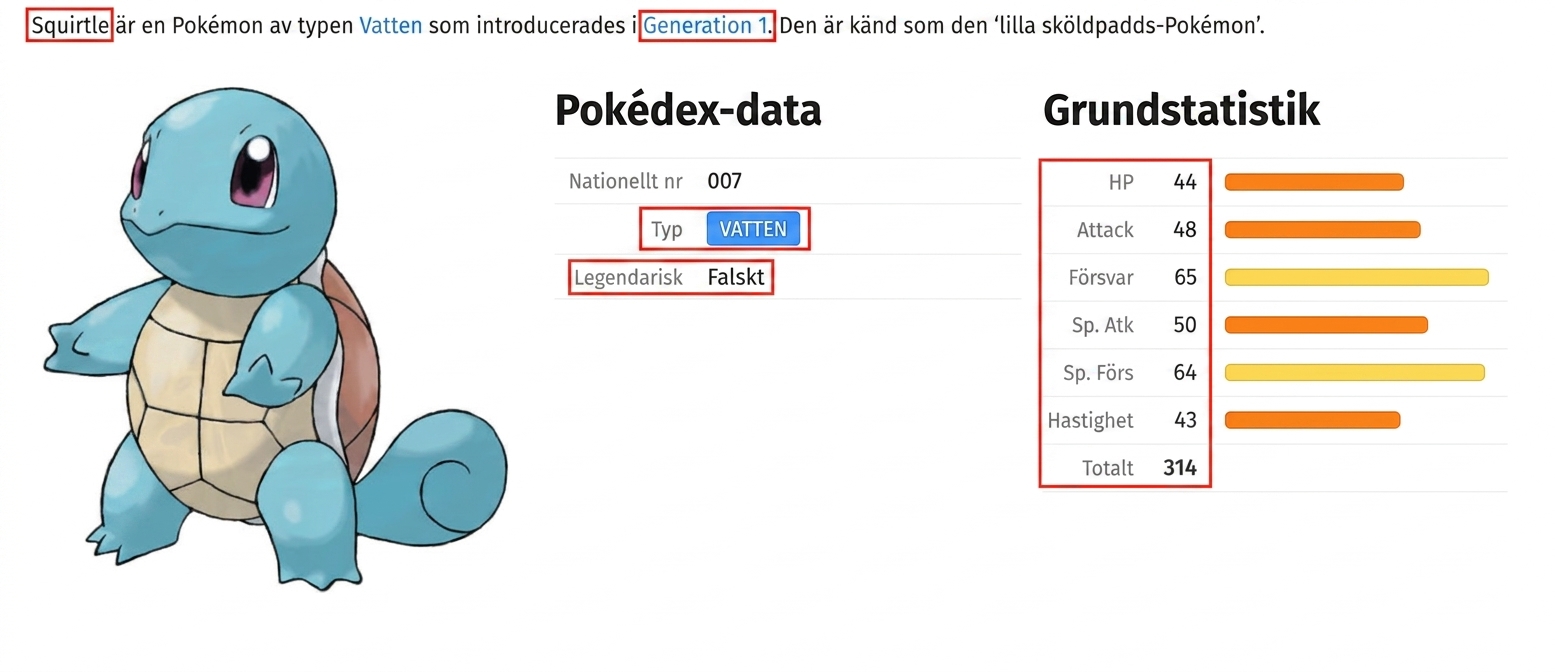 alt="Pokémonen Squirtle med tillhörande metadata, där fälten Health Points, Attack, Defense, Special Attack, Special Defense, Speed och Total är markerade"